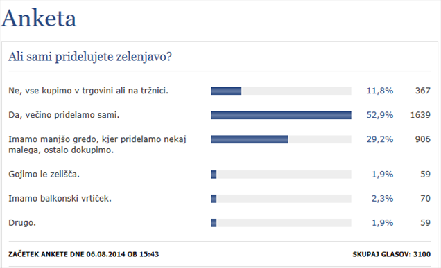 Opomba: Pričujoča anketa ni znanstvena in ne predstavlja mnenja in znanja internetne ali celotne javnosti kot take. Rezultati ankete odražajo le mnenje/odgovore tistih uporabnikov, ki so se odločili v anketi ali kratkem kvizu sodelovati. | Foto: 