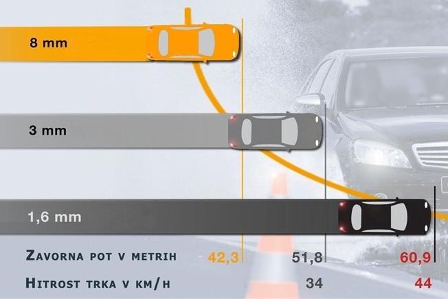 Bolj kot je guma obrabljena, daljša je zavorna pot vozila. | Foto: 