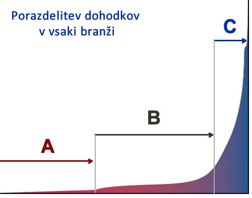 Od leta 1980 so se dobički najboljših desetih odstotkov podjetij v vseh branžah povečali za cca 300 odstotkov. Pri tistih v sredini so ostali skorajda enaki, za levi odsek grafa pa so se celo zmanjšali za 20 odstotkov. | Foto: 