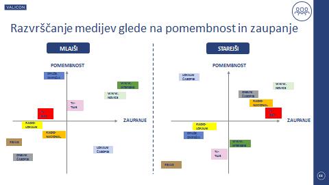 Razlika v razvrščanju medijev glede na pomembnost in zaupanje med starejšimi in mlajšimi bralci | Foto: 