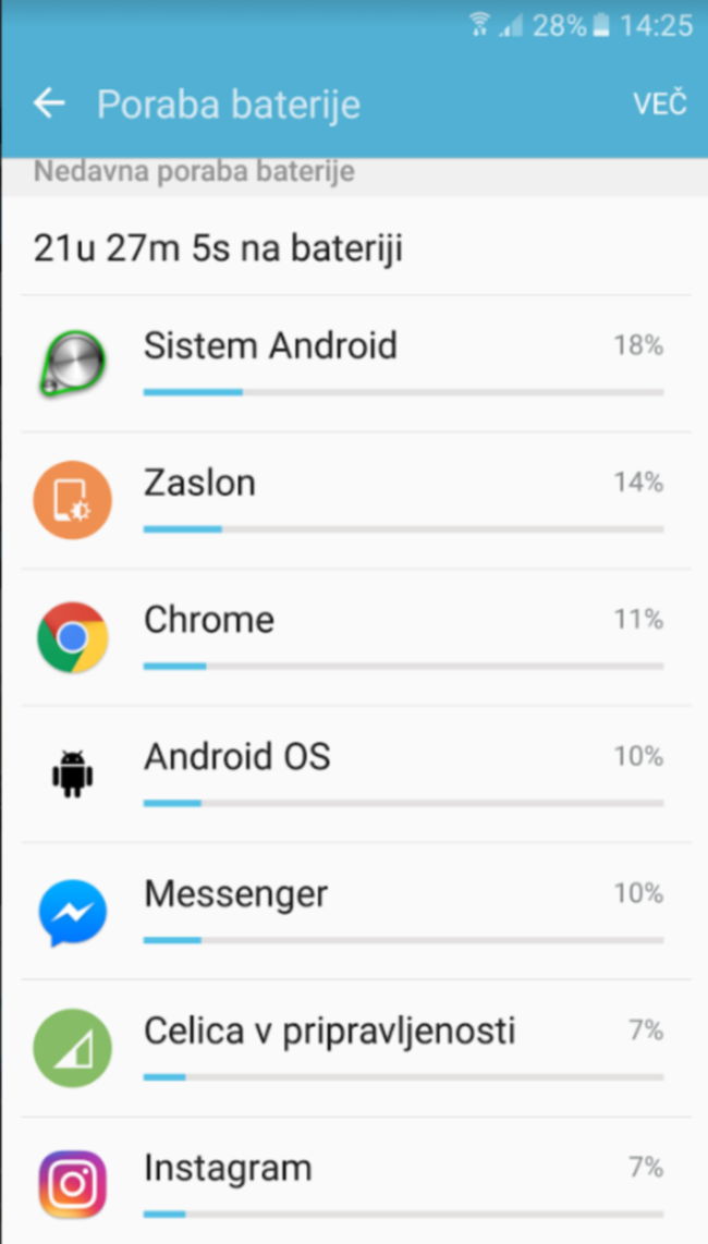 Avtor prispevka je v zadnjih 21 urah porabil 72 odstotkov baterije (preostalo je še 28 odstotkov) in ima trenutno v ozadju aktivnih okrog 30 aplikacij, pa jih večina ni porabila niti enega odstotka baterije. Izjeme so brskalnik Chrome in nekatera družbena omrežja, ki pa so bila v aktivni uporabi, ne le delovala v ozadju.  | Foto: 