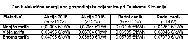 Cenik električne energije | Foto: 