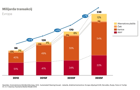 Kako bodo rasle razne oblike plačevanja v naslednjih letih? Predvidoma leta 2022 bo v Evropi več brezgotovinskih kot gotovinskih plačil – tako je že zdaj v nekaterih delih severne Evrope. | Foto: A. T. Kearney