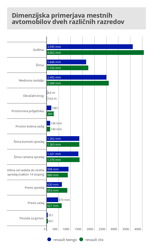 Infografika clio twingo primerjava | Foto: 