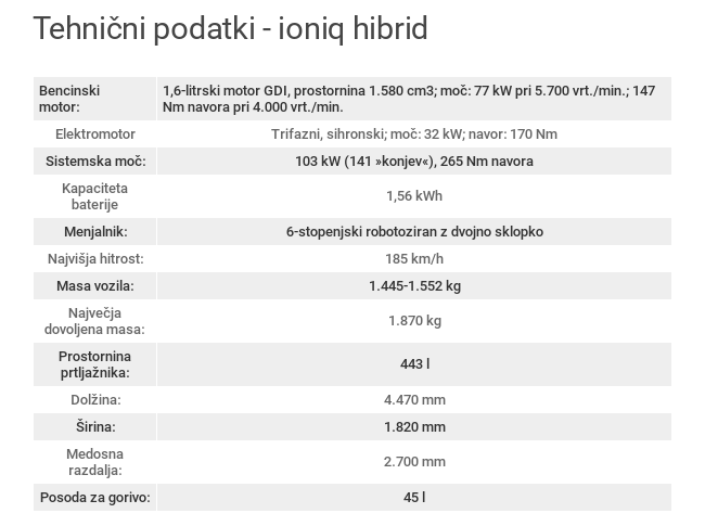 Hyundai ioniq tehnični | Foto: 