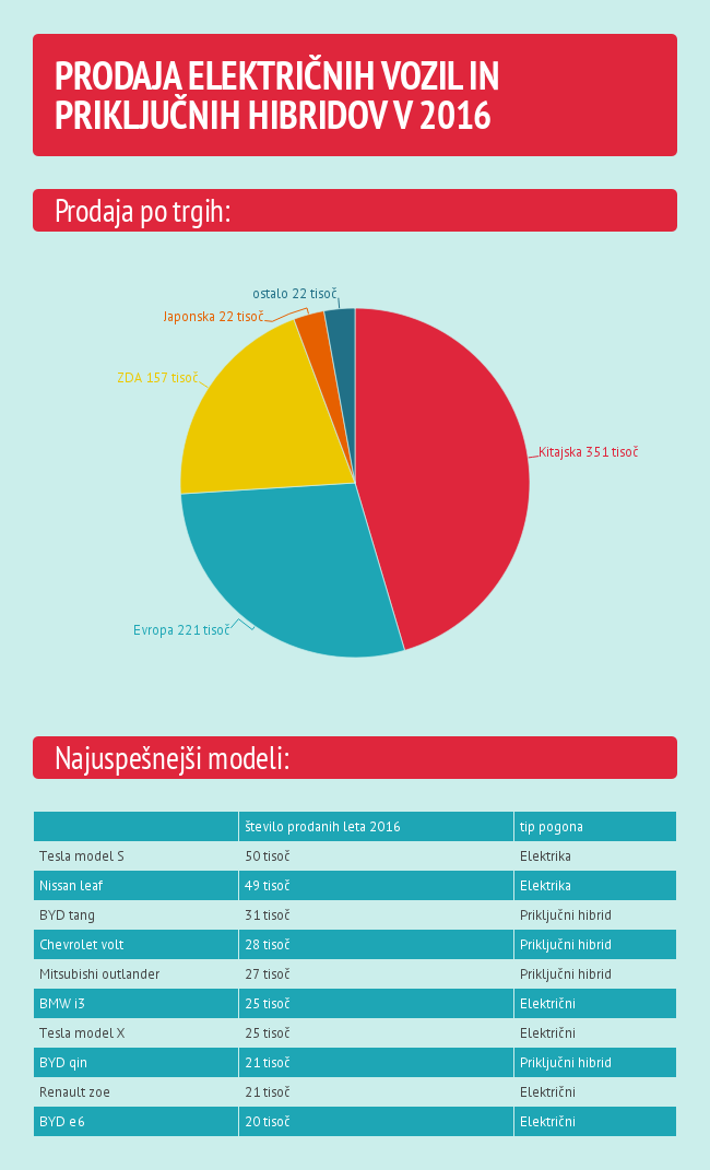 Prodaja električni priključni hibridi | Foto: 