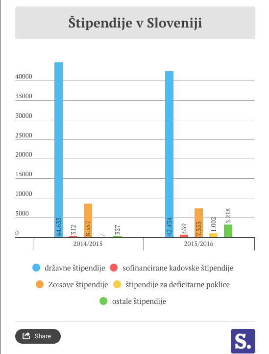 Štipendije infografika | Foto: 