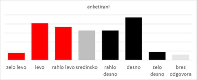 Kako so anketiranci ocenili svojo politično opredeljenost. | Foto: 