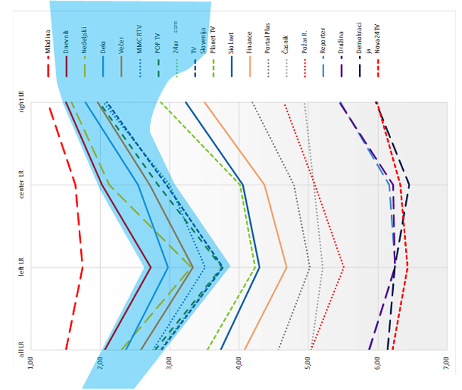 Slika 2: Kako levi in kako desni so mediji za vse, za leve, za sredinske in za desne. Na vertikalni osi je All RL ocena medija levo-desno vseh respondentov, left za leve, center za sredinske in right RL za desne. Na horizontalni osi je profil medija od 1 do 7 (1=zelo levo, 7=zelo desno, 4=sredinsko). | Foto: Žiga Turk