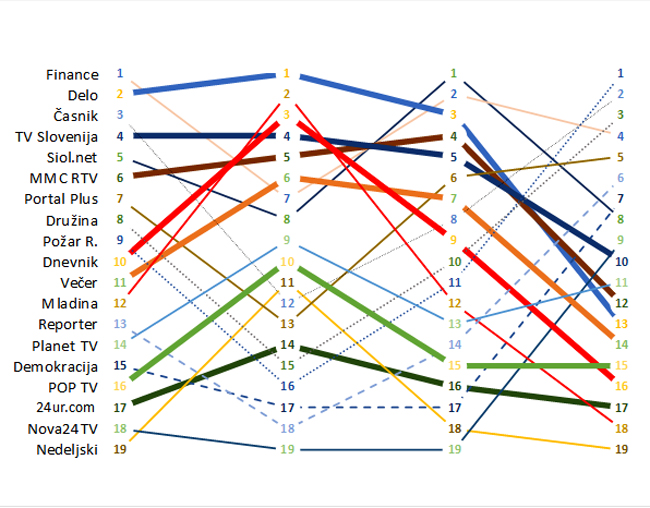 Slika 3: Lestvice kakovosti medijev. | Foto: Žiga Turk