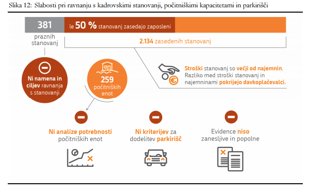 Ugotovitve računskega sodišča o slabostih pri ravnanju s kadrovskimi stanovanji, počitniškimi kapacitetami in parkirišči. | Foto: Poročilo Računskega sodišča
