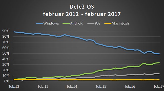 Kako se je v petih letih spreminjal delež operacijskih sistemov na napravah, s katerimi bralci dostopajo do vsebin na Siol.net. | Foto: TSmedia