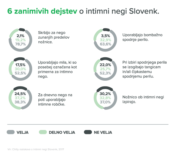 raziskava, intimna nega | Foto: 