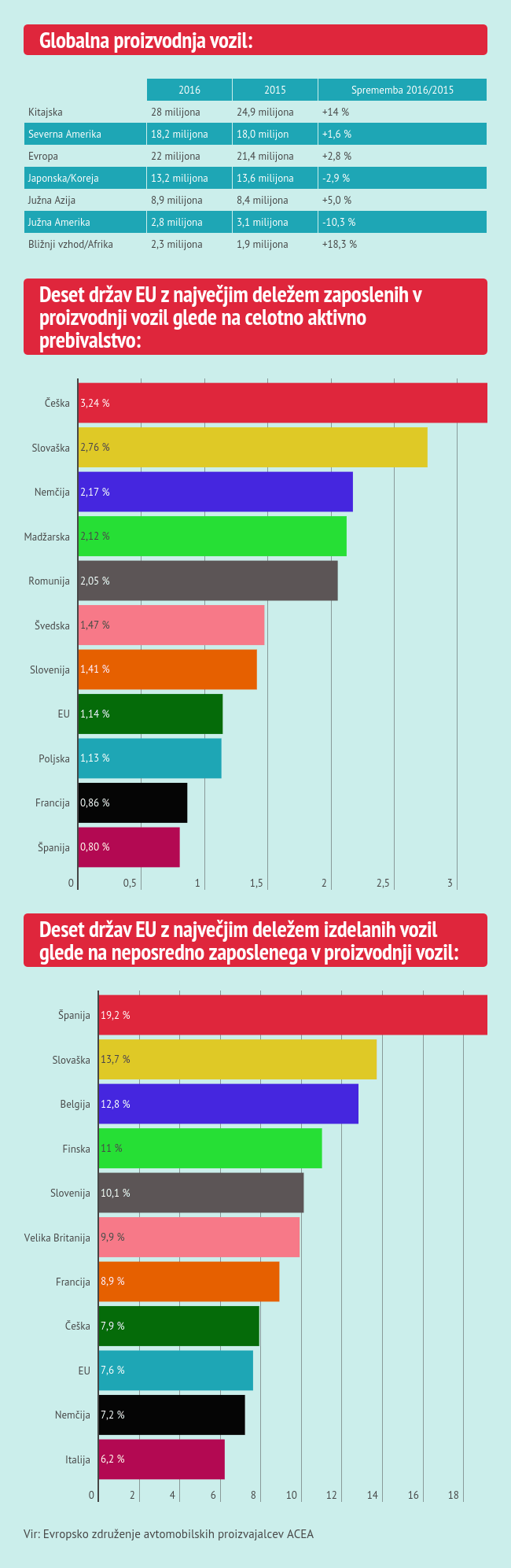 Globalna proizvodnja vozil | Foto: 