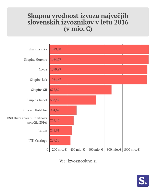 izvoz top podjetja | Foto: 