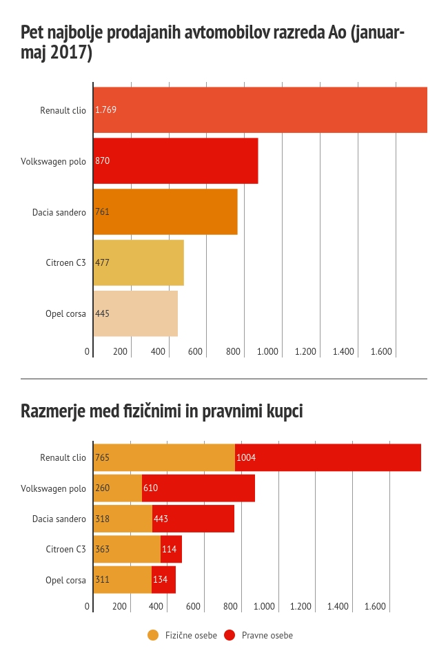 Prodaja majhni avtomobili | Foto: 