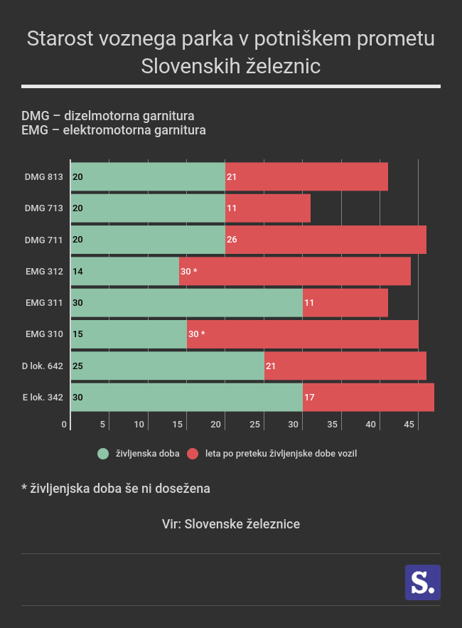 Starost vlakov. | Foto: 