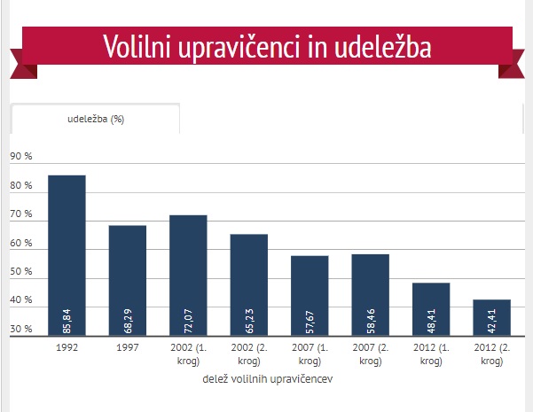 Volilna udeležba | Foto: Marjan Žlogar