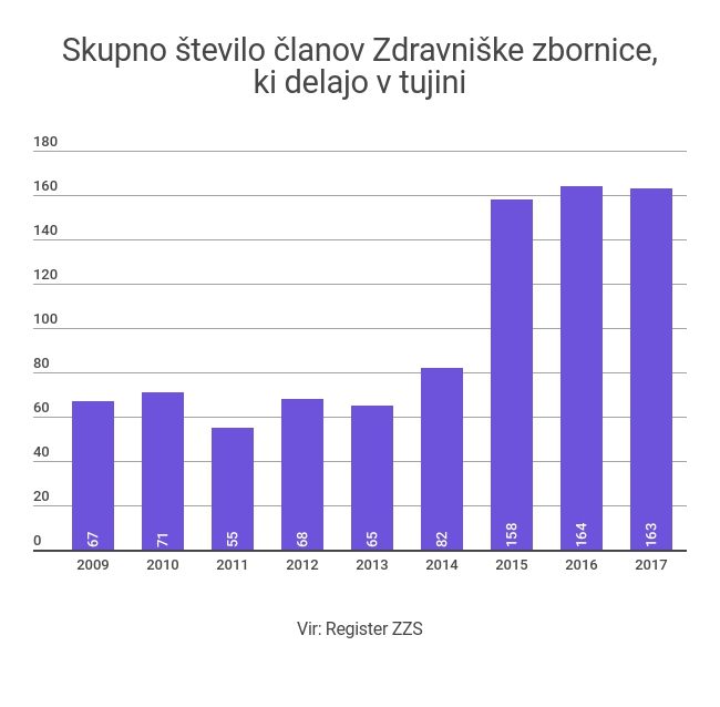 zdravniška zbornica | Foto: 