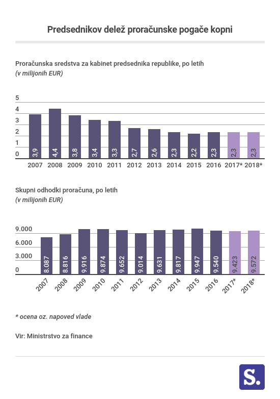 Proračun urada predsednika države | Foto: 