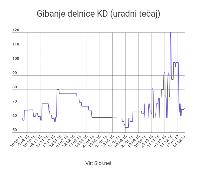 KD | Foto: Ljubljanska borza