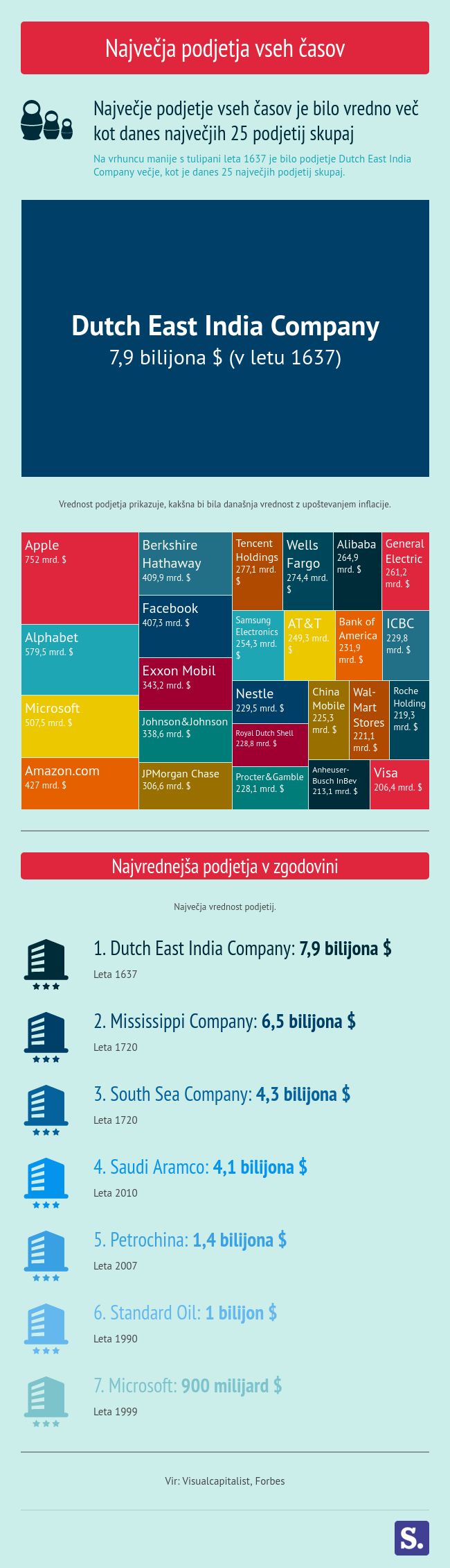 Največja podjetja vseh časov | Foto: Marjan Žlogar