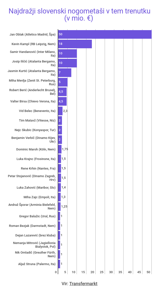 Najdražji Slovenci Transfermarkt | Foto: Gregor Jamnik