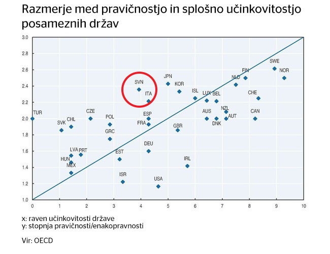 Države nad diagonalo imajo večjo stopnjo družbene pravičnosti, kot je njihova splošna učinkovitost. | Foto: OECD, Gregor Jamnik