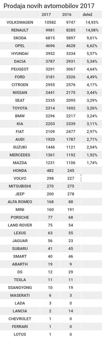 Uradna statistika upošteva tudi takoimenovane enodnevne registracije ozroma izvoz vozil v tujino. Vir: Sekcija avtomobilskih uvoznikov, Trgovinska zbornica Slovenije | Foto: 