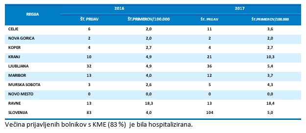 Na NIJZ so pripravili tabelo, ki kaže prijavljenje primere in prijavne incidenčne stopnje klopnega meningoencefalitisa (KME) po regijah pri nas. | Foto: NIJZ