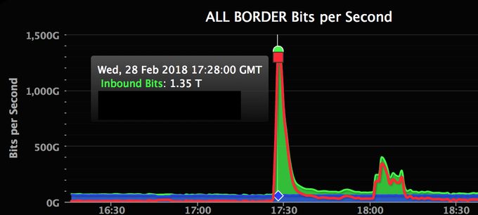 DDoS je kratica za Distributed Denial of Service ali porazdeljena zavrnitev storitve po slovensko. Cilj takšnega napada je strežniku, računalniku, na katerem gostuje tarča, torej spletna stran, poslati tolikšno število zahtevkov za dostop do vsebine, da jih ne bo mogel prebaviti in se bo zaradi preobremenjenosti sesul, spletna stran pa bo zato nedostopna. Tehniko za napad DDoS so hekerji razvili nekje ob prelomu tisočletja, med prvimi večjimi tarčami pa so bile znane spletne strani različnih vladnih organizacij in internetnih velikanov, kot sta Amazon.com in Download.com. Pogoj za uspešen napad DDoS je, da ga napadalec izvede prek velikega števila naprav. Te lahko ustvari virtualno na svojem računalniku ali pa s hekerskim znanjem vdre v druge računalniške sisteme, prevzame nadzor nad njimi in jih zlorabi za pošiljanje zahtevkov žrtvi. |  Foto: Akamai | Foto: 