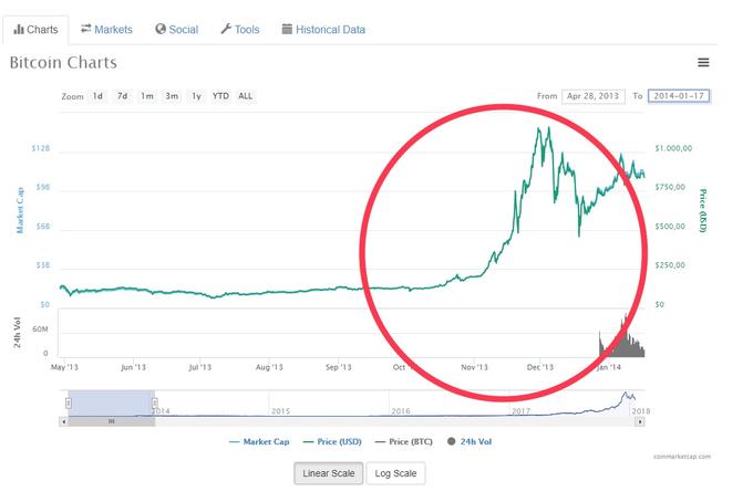 Takole na hitro je bitcoin zrasel ob koncu leta 2013. | Foto: Coinmarketcap.com