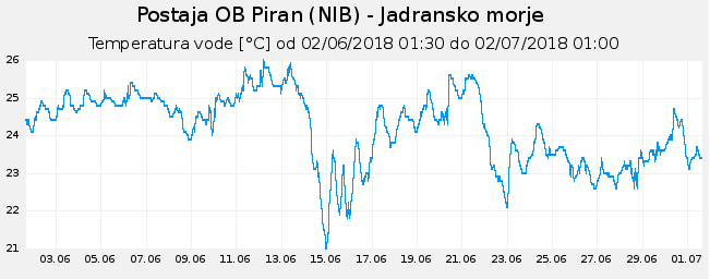 morje temperature junij 2018 | Foto: Arso