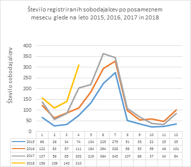 Iz zgornjega grafa je razvidno, da je bilo v prvih štirih mesecih letošnjega leta število na novo registriranih sobodajalcev najvišje v zadnjih štirih letih. | Foto: Finančna uprava