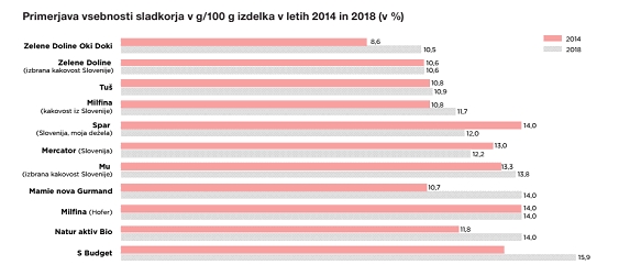 ZPS jagodni jogurti | Foto: Zveza potrošnikov Slovenije