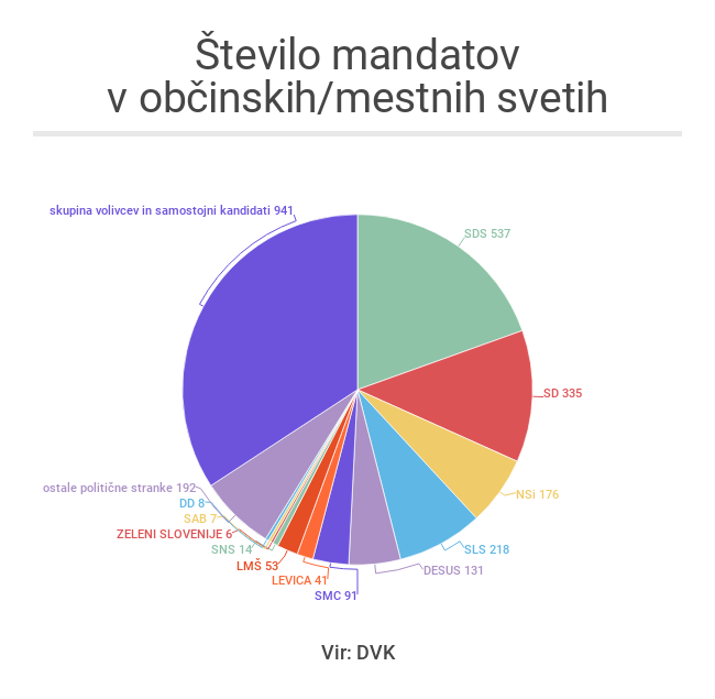 število mandatov 1. krog | Foto: 