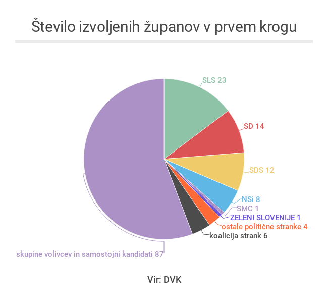 število županov 1. krog | Foto: 