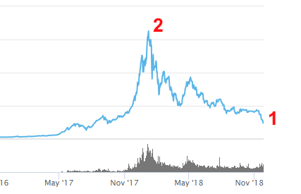 Razen če se v nekaj preostalih dneh novembra in v decembru ne bo zgodil čudež, je za zdaj videti, da se napovedi ne bodo uresničile. Vrednost celotnega trga kriptovalut se je celo nevarno približala (1) padcu nazaj na 11-mestno število, torej na dvomestno število milijard dolarjev ali evrov, na vrhuncu rasti januarja letos (2) pa se je spogledovala celo z bilijonom (tisoč milijardami).   | Foto: Coinmarketcap.com