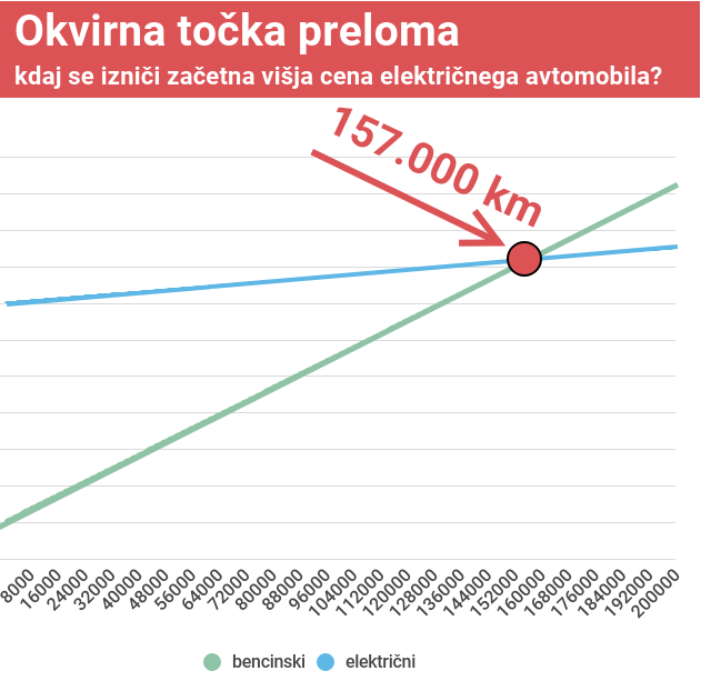 Ob upoštevanju naše testne porabe, trenutne cene električne energije in bencina, bi se 12 tisoč evrov dražji električni avtomobil poplačal po približno 157 tisoč kilometrih. Mnogi Slovenci (dnevni migranti) to razdaljo prevozijo že v treh ali največ štirih letih. | Foto: 