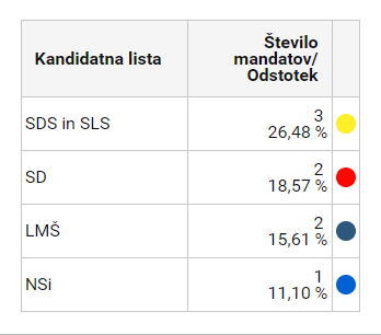 dvk | Foto: Državna volilna komisija