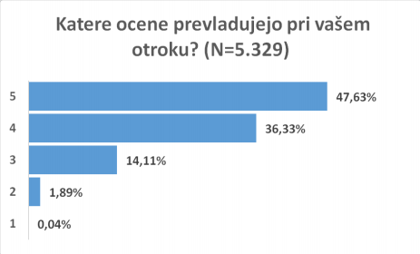 Ob koncu šolskega leta so v Zvezi aktivov svetov staršev Slovenije pripravili novinarsko konferenco na kateri so predstavili izsledke raziskav, ki so jo opravili med starši. Kot je razvidno, med ocenami prednjači petka. Nezadostnih praktično ni.  | Foto: Zveza aktivov Svetov Starše Slovenije