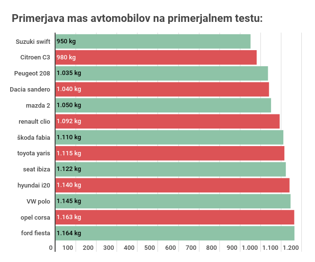 masa avtomobili | Foto: 