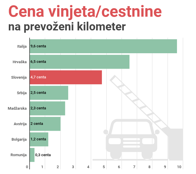 Vinjete cestnine na kilometer | Foto: Gregor Pavšič