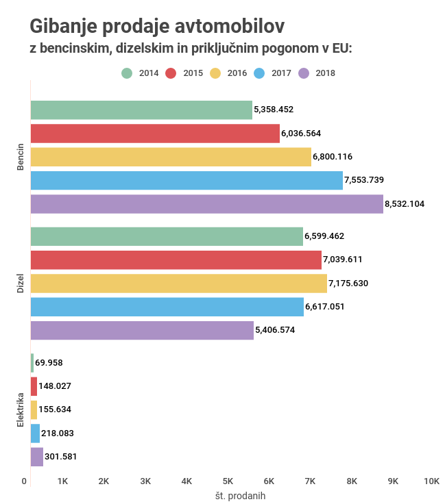 prodaja avtomobilov  bencin dizel elektrika | Foto: 