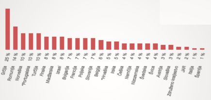 Napovedi zaposlovanja v regiji EMEA za prvo četrtletje 2020 | Foto: ManpowerGroup