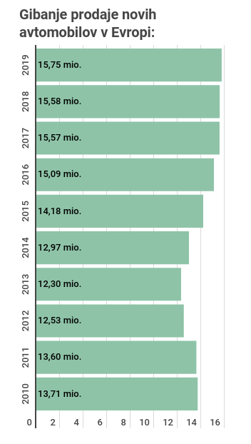 Lanska prodaja novih avtomobilov je bila najuspešnejša po letu 2007, ko je že presegla raven 16 milijonov novih vozil. | Foto: 