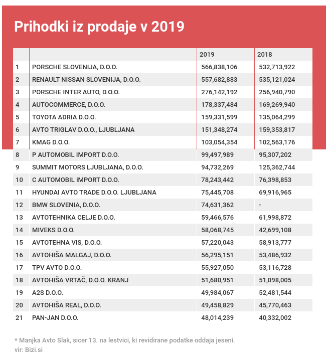 Avtotrgovci Bizi.si poslovanje 2019 | Foto: 