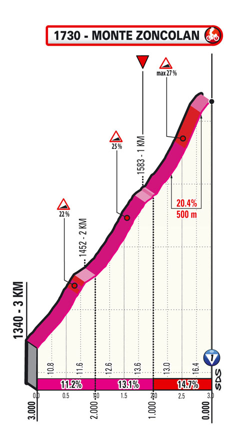 Giro 2021 - profil 14. etape | Foto: Guliverimage/Vladimir Fedorenko