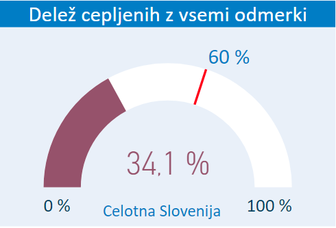 Cepljenje - delež cepljenih (8.7.2021) | Foto: NIJZ