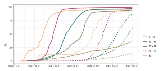 Časovno doseganje visoke precepljenosti prebivalstva Anglije po starostnih skupinah. Polna črta pomeni prvi odmerek, črtkasta pa oba odmerka. | Foto: gov.uk